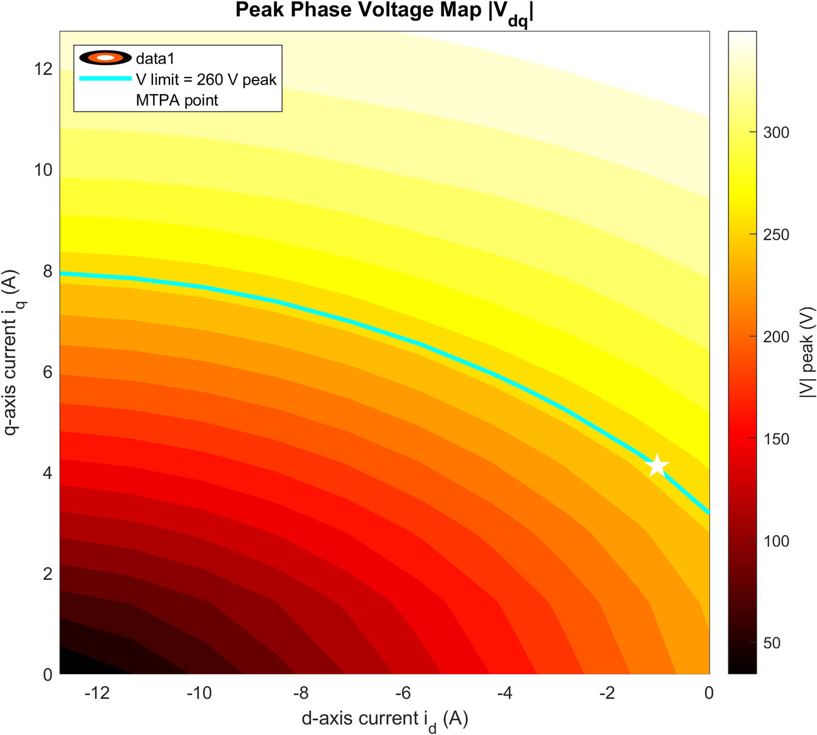 Filled contour plot titled 'Peak Phase Voltage Map' over the d-axis and q-axis current plane, coloured dark red at low voltage through yellow at high voltage. A cyan curve marks the 260 V peak voltage limit; a white star marks the MTPA operating point sitting just inside it.
