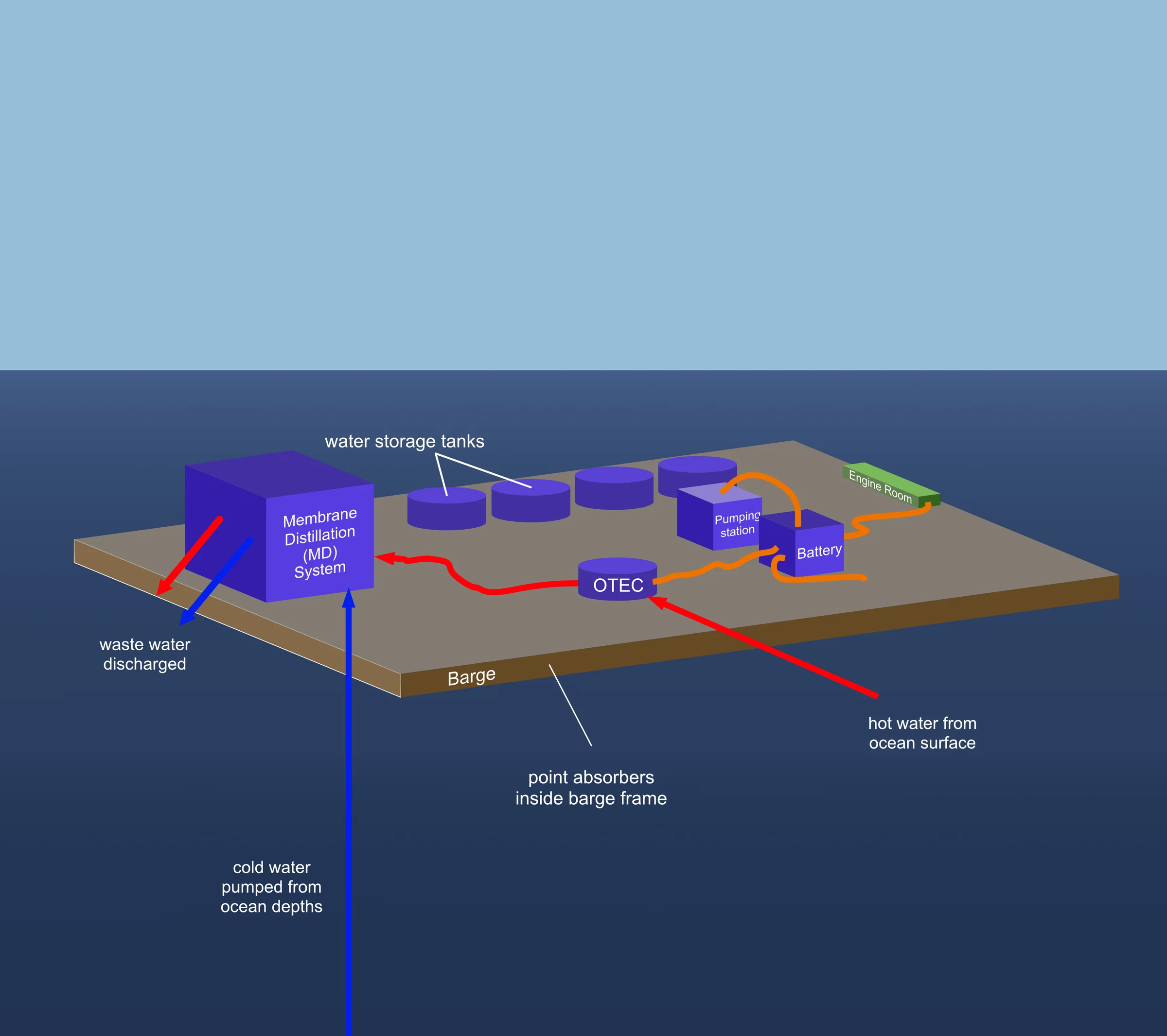 3D concept of a barge carrying the membrane distillation system, water storage tanks, OTEC unit, pumping station, battery, and engine room, with point absorbers inside the barge frame.