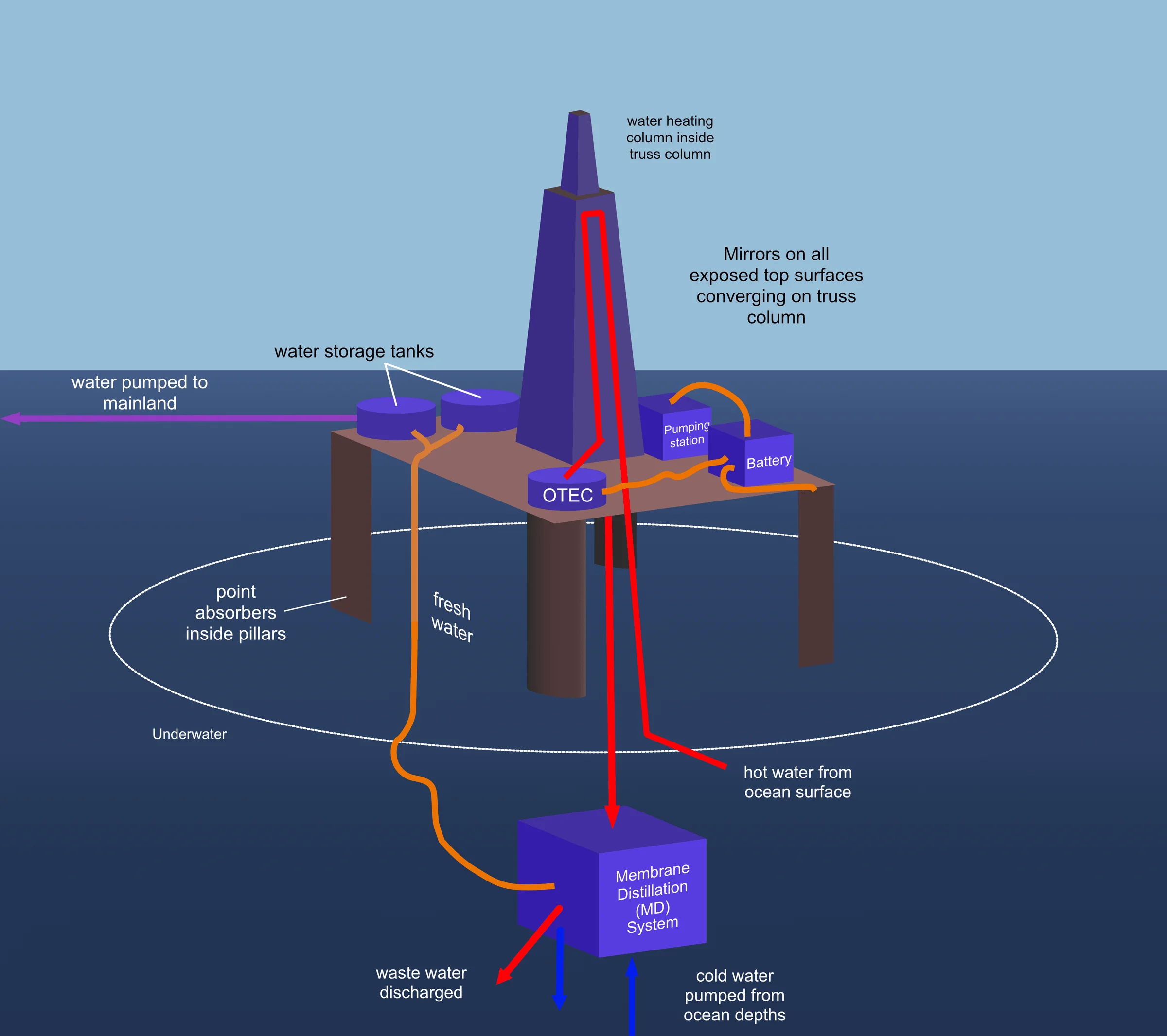 3D concept of a fixed offshore platform with a mirror-focused water-heating truss column, deck-mounted OTEC and storage tanks, a submerged membrane distillation unit, and fresh water pumped to the mainland.