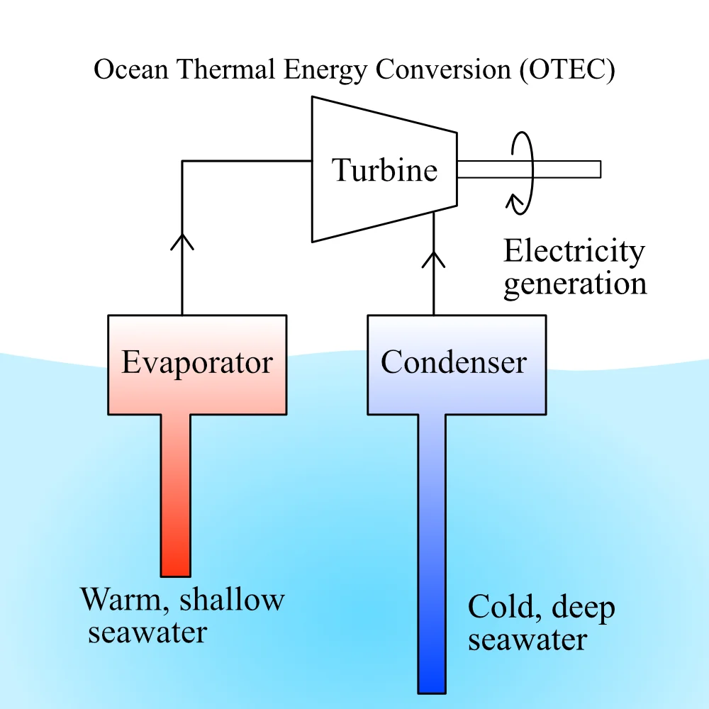 Schematic of Ocean Thermal Energy Conversion: warm shallow seawater feeds an evaporator and cold deep seawater a condenser, driving a turbine for electricity generation.