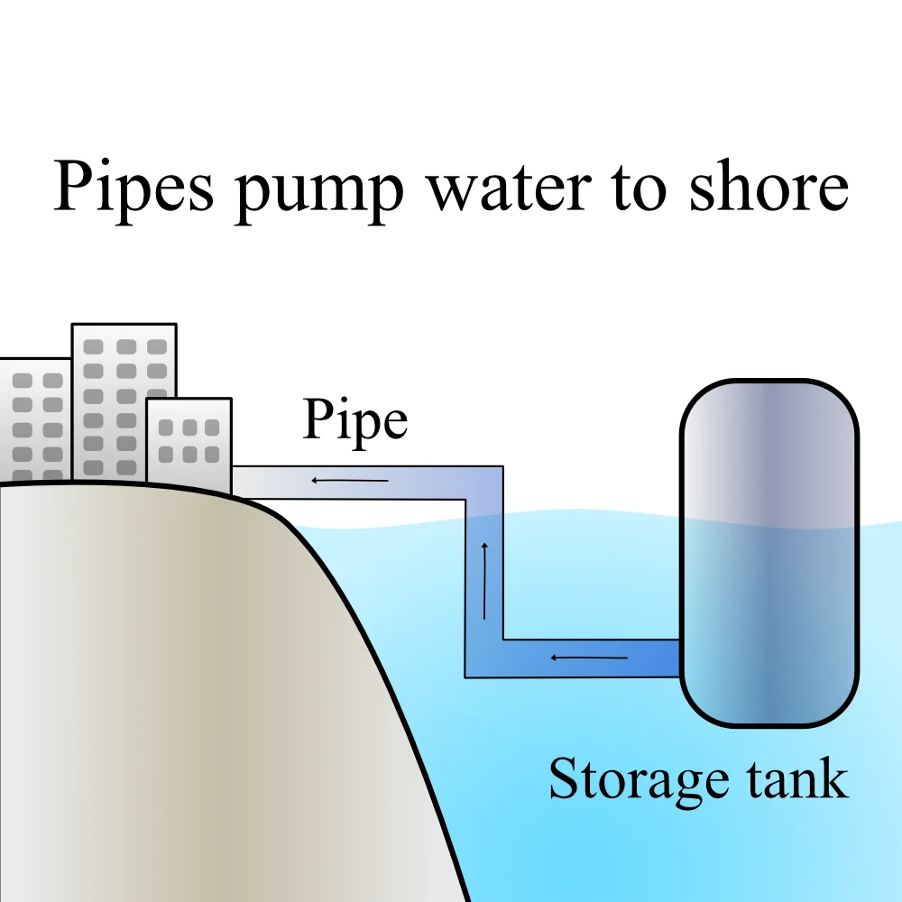 Sketch of a pipe pumping fresh water from an offshore storage tank to buildings on shore.