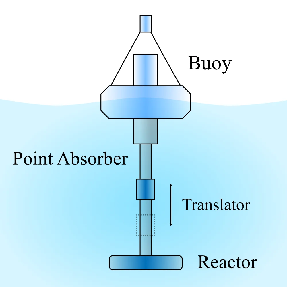 Diagram of a point absorber: a floating buoy drives a translator along a reactor shaft below the surface, converting wave motion to power.