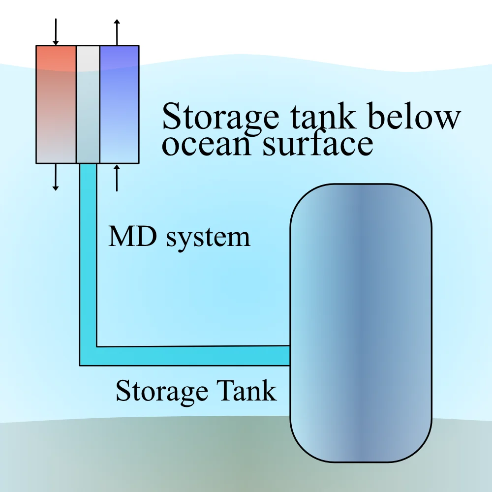 Sketch of a membrane distillation system feeding a storage tank anchored below the ocean surface.