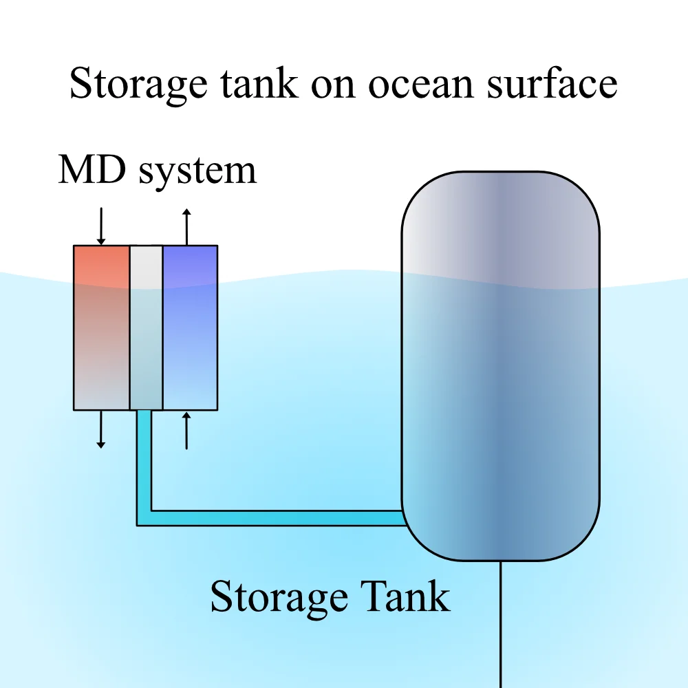 Sketch of a membrane distillation system feeding a storage tank floating at the ocean surface.