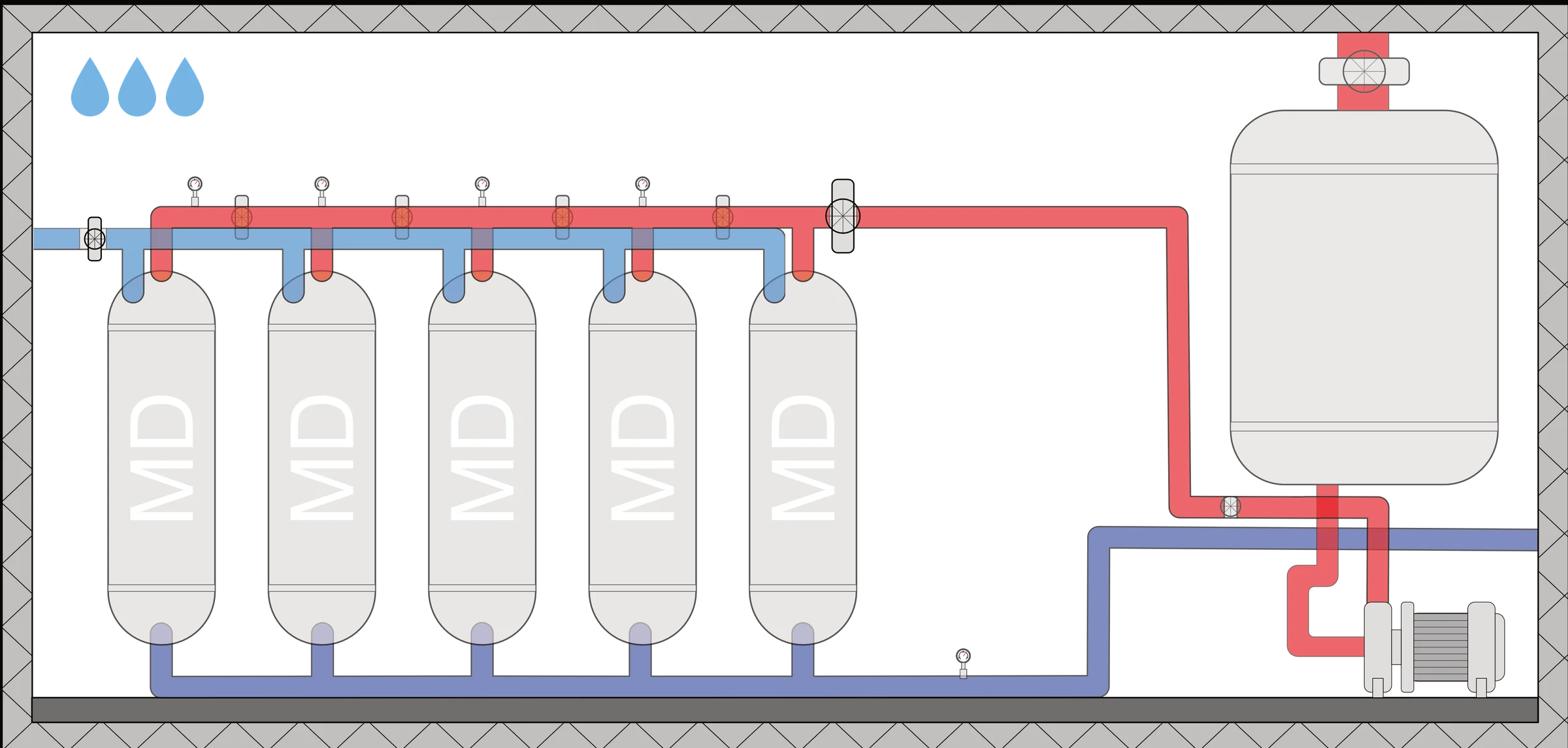 Piping diagram of five membrane distillation vessels manifolded in parallel between hot and cold lines, with a storage tank and pump.