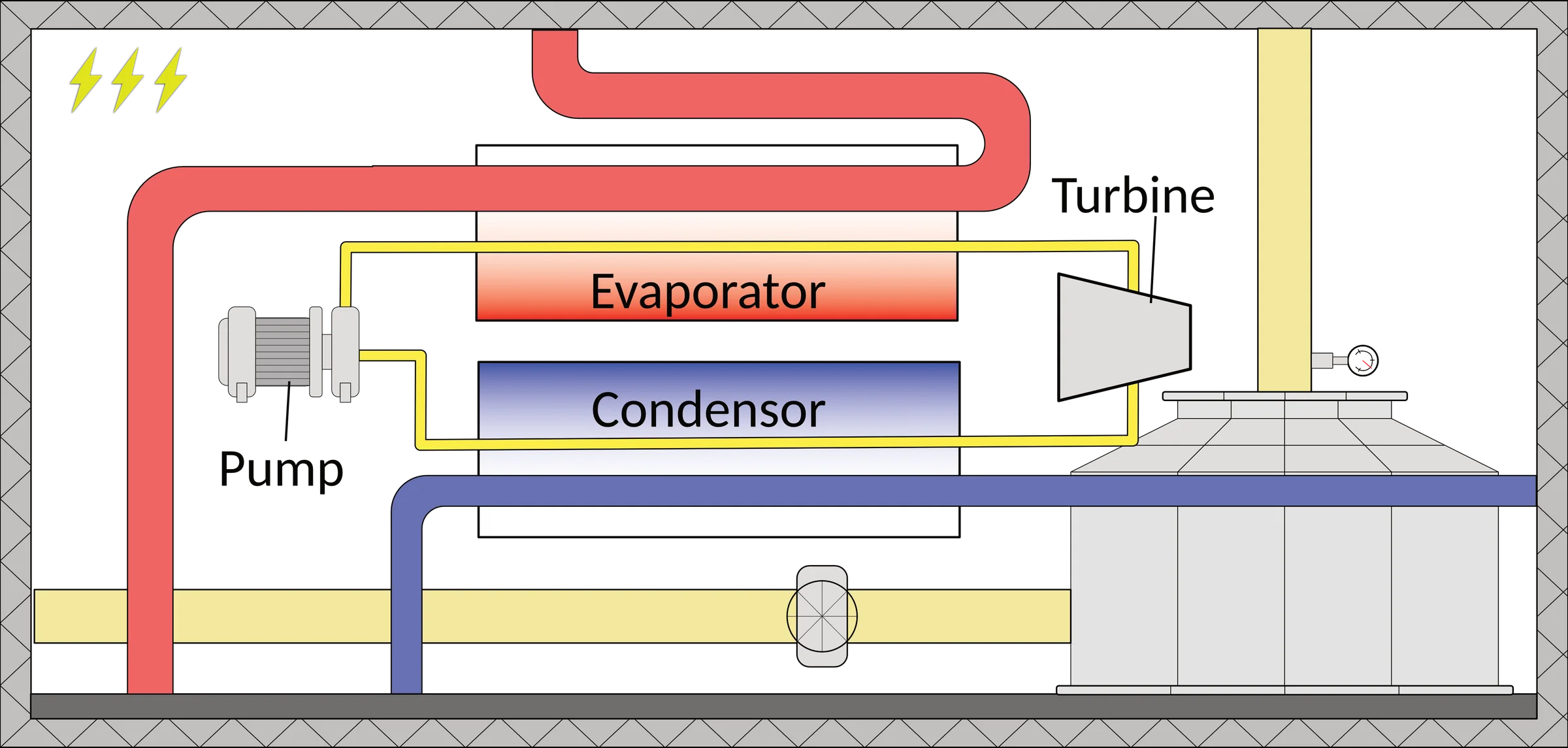 Diagram of the organic Rankine cycle deck: pump, evaporator, condenser, and turbine in a closed loop between hot and cold seawater lines.