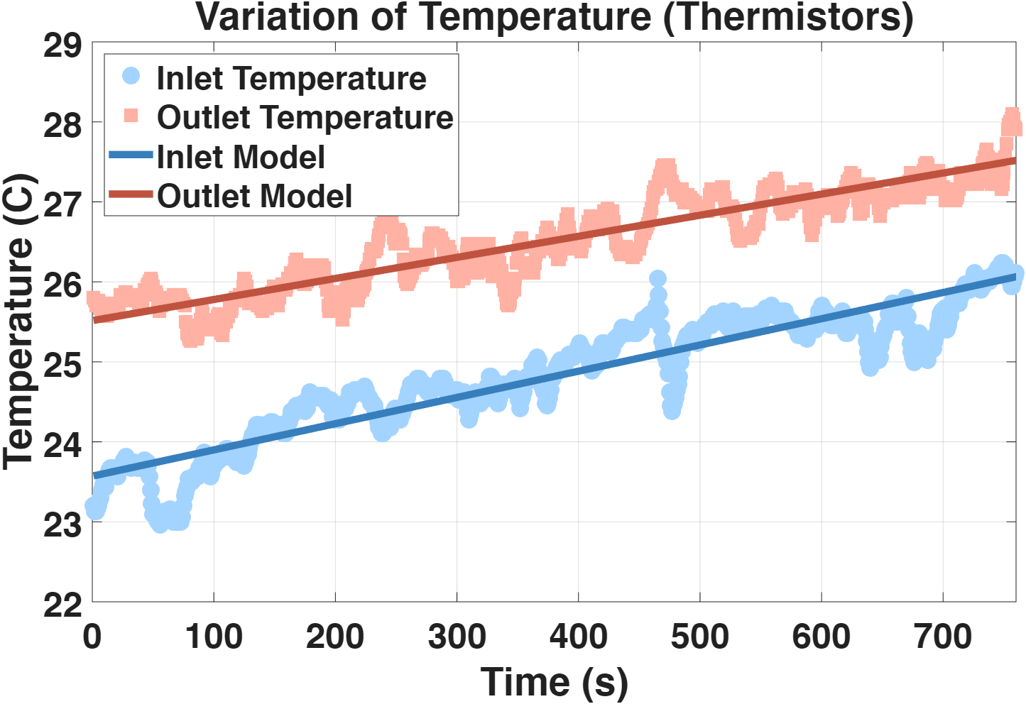 Scatter plot with trendlines showing solar collector inlet temperature rising from 23 to 26 °C and outlet temperature rising from 25.5 to 28 °C over 750 seconds of testing, with model curves tracking the measured data.